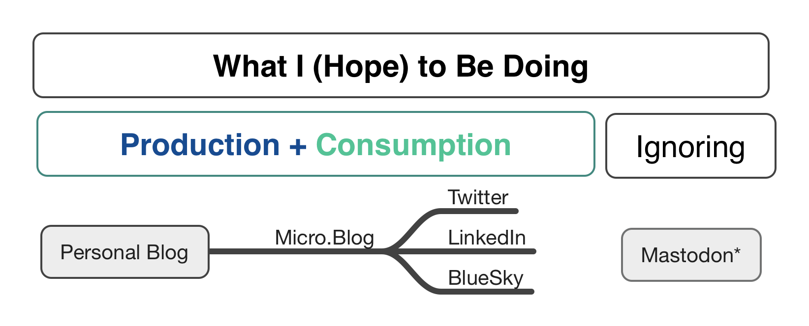 Chart of my projected social media usage