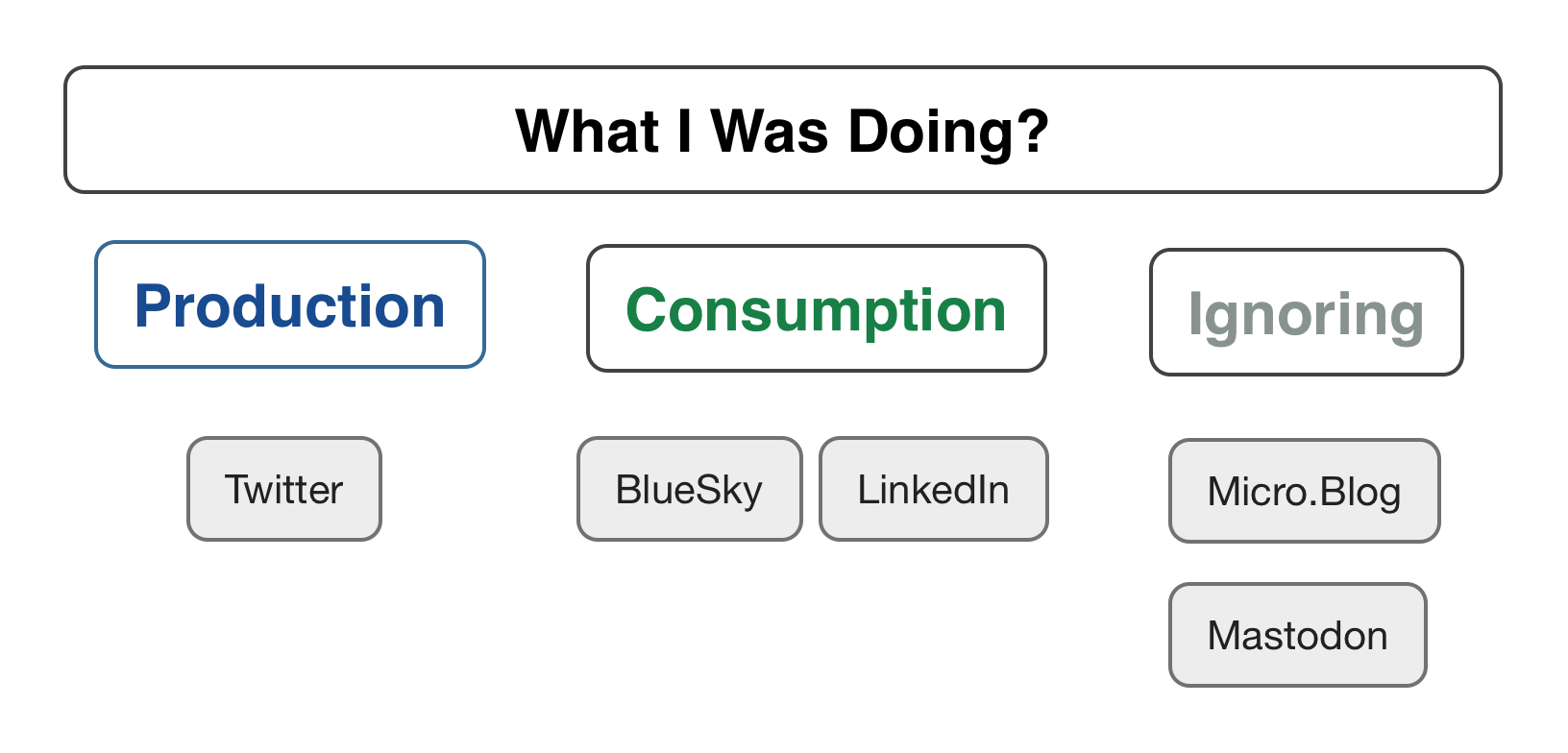 Chart of my social media user based on previous consumption and production 
